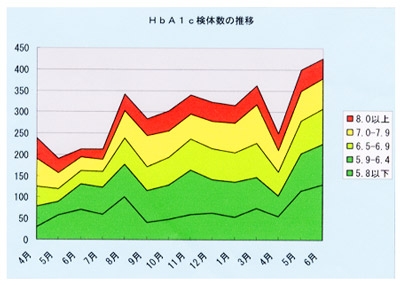 HbA1c検体数の推移