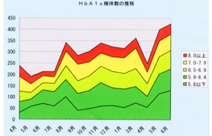 HbA1c検体数の推移