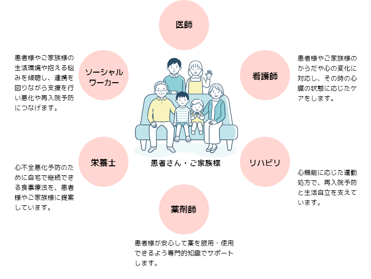 心不全チームの図